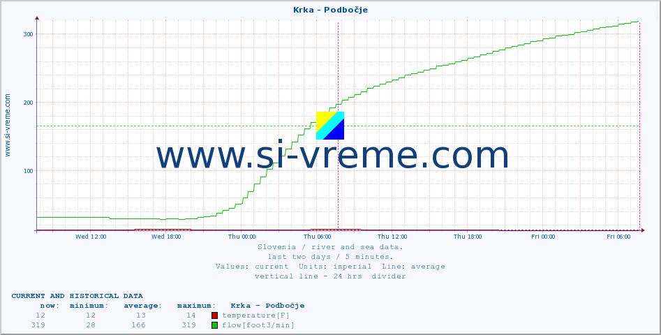  :: Krka - Podbočje :: temperature | flow | height :: last two days / 5 minutes.