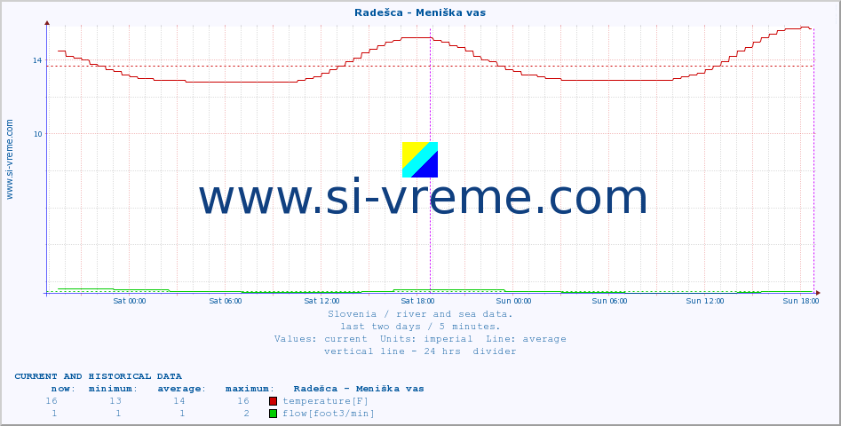  :: Radešca - Meniška vas :: temperature | flow | height :: last two days / 5 minutes.