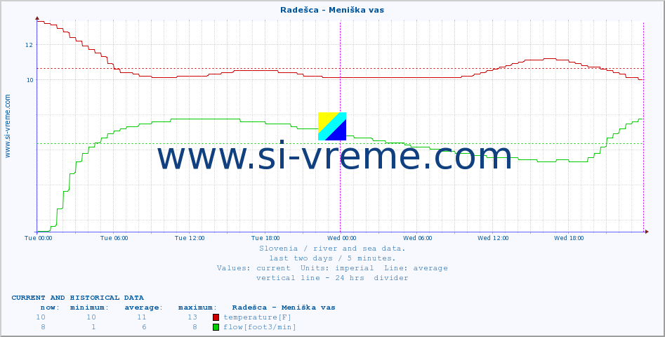  :: Radešca - Meniška vas :: temperature | flow | height :: last two days / 5 minutes.