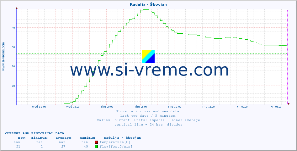  :: Radulja - Škocjan :: temperature | flow | height :: last two days / 5 minutes.