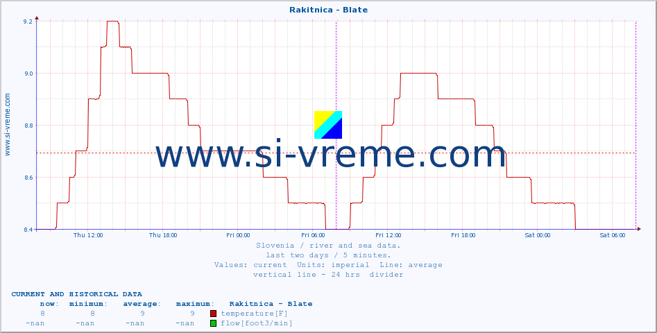  :: Rakitnica - Blate :: temperature | flow | height :: last two days / 5 minutes.