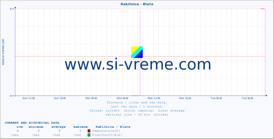  :: Rakitnica - Blate :: temperature | flow | height :: last two days / 5 minutes.