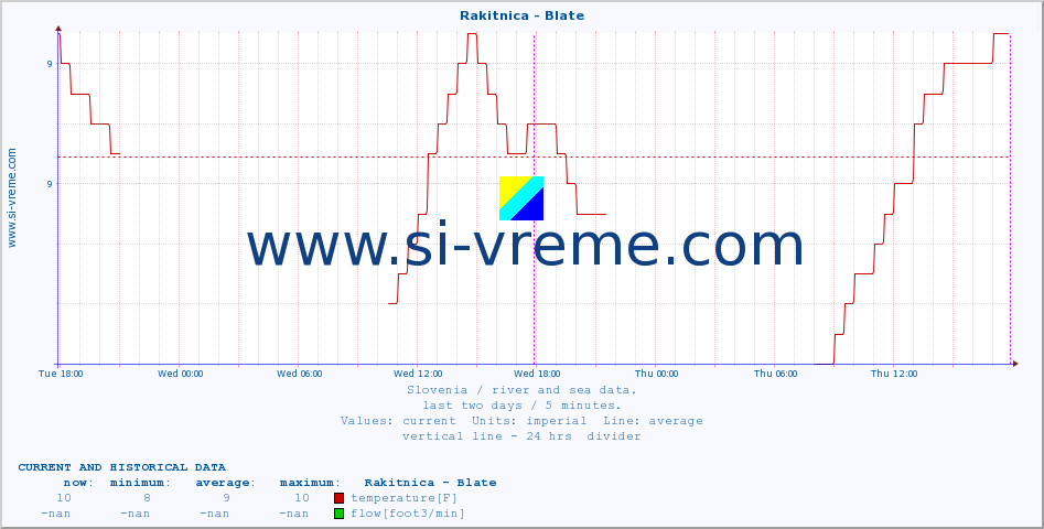  :: Rakitnica - Blate :: temperature | flow | height :: last two days / 5 minutes.