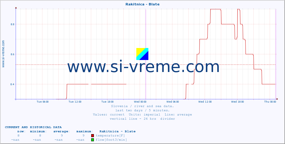  :: Rakitnica - Blate :: temperature | flow | height :: last two days / 5 minutes.