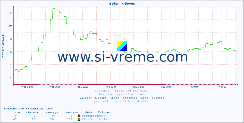  :: Soča - Kršovec :: temperature | flow | height :: last two days / 5 minutes.