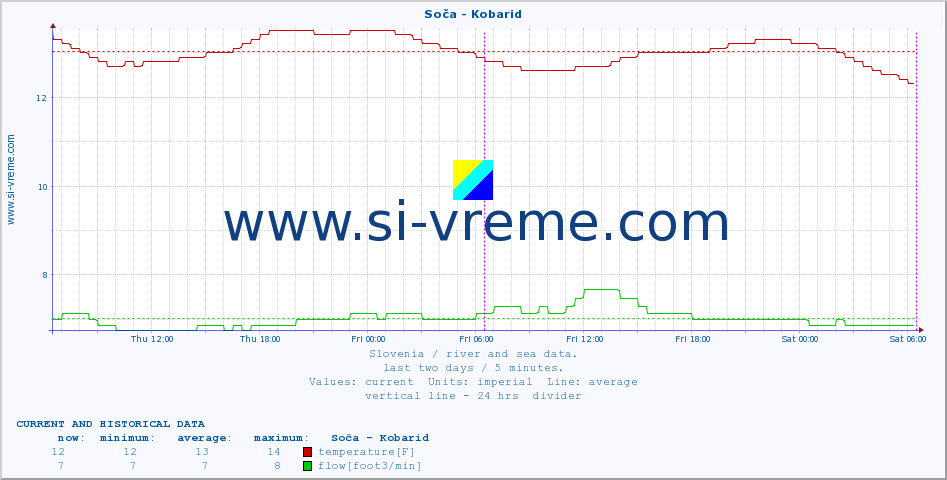  :: Soča - Kobarid :: temperature | flow | height :: last two days / 5 minutes.