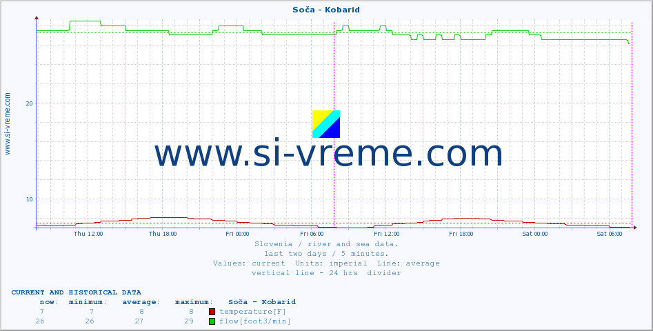  :: Soča - Kobarid :: temperature | flow | height :: last two days / 5 minutes.