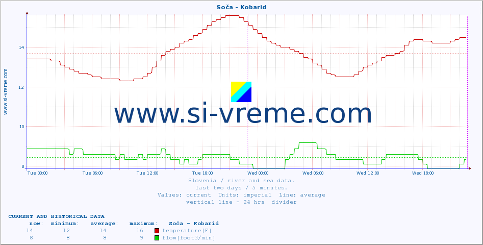  :: Soča - Kobarid :: temperature | flow | height :: last two days / 5 minutes.