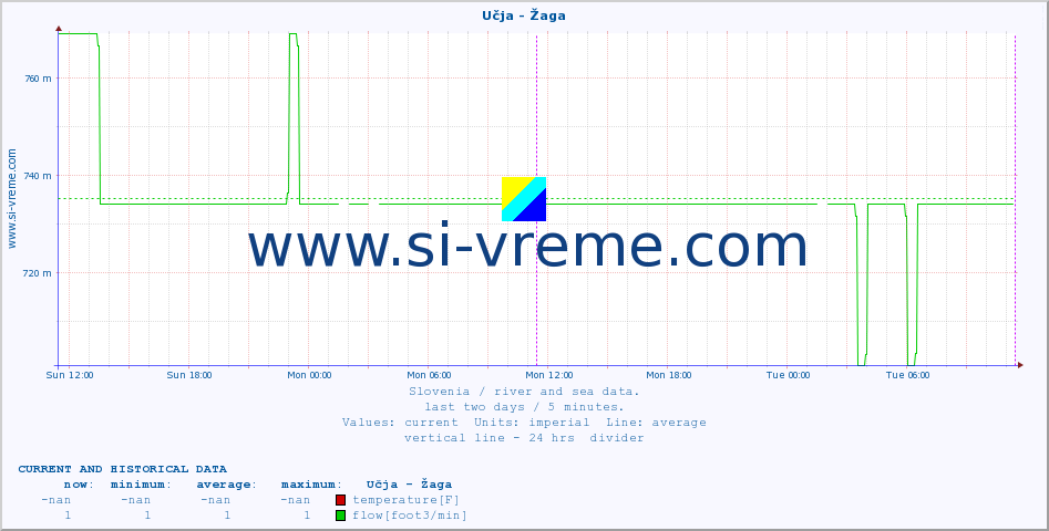 :: Učja - Žaga :: temperature | flow | height :: last two days / 5 minutes.