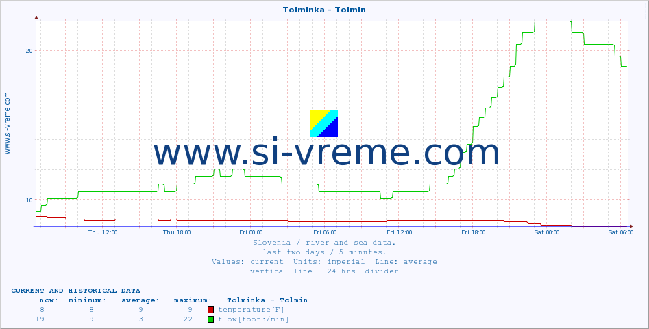  :: Tolminka - Tolmin :: temperature | flow | height :: last two days / 5 minutes.