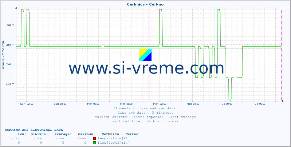  :: Cerknica - Cerkno :: temperature | flow | height :: last two days / 5 minutes.