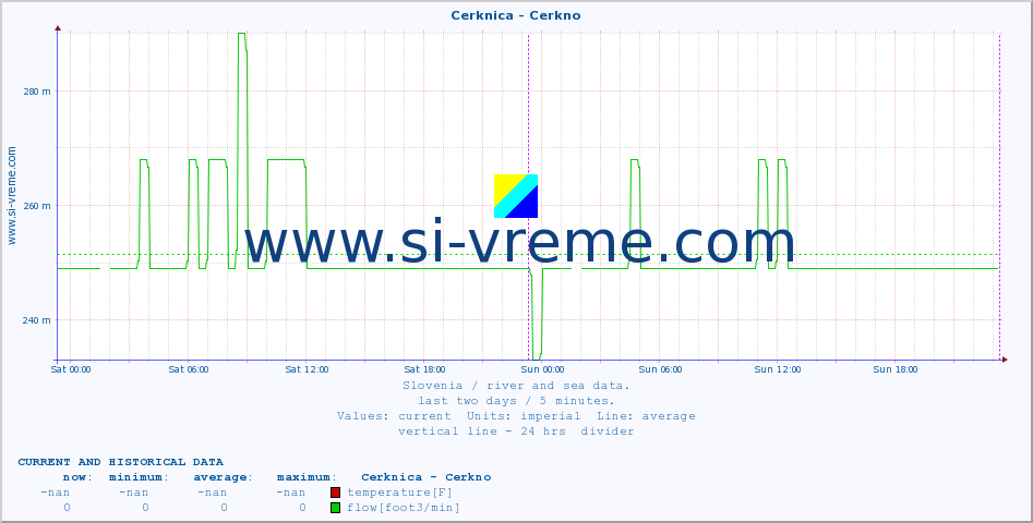  :: Cerknica - Cerkno :: temperature | flow | height :: last two days / 5 minutes.