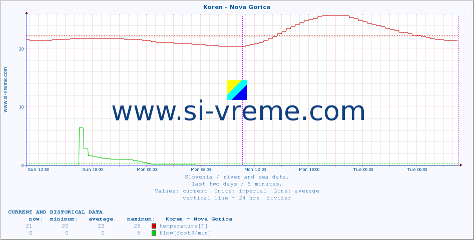  :: Koren - Nova Gorica :: temperature | flow | height :: last two days / 5 minutes.