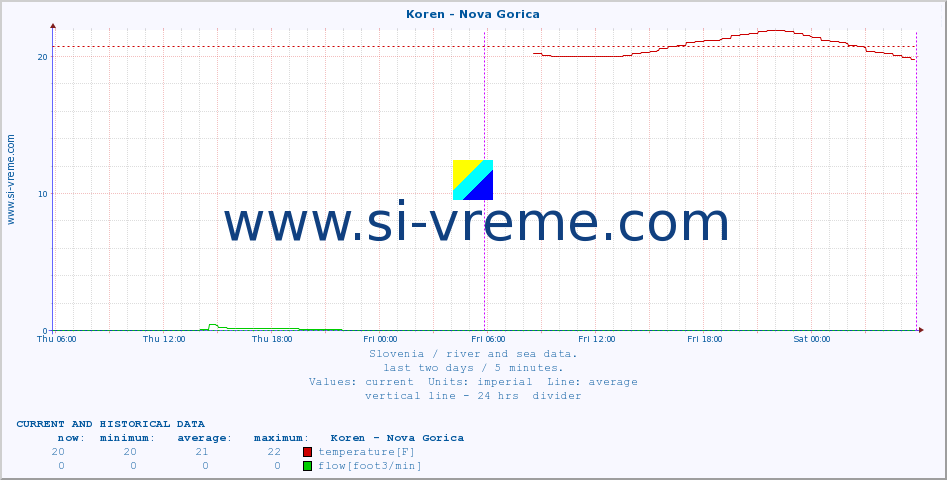  :: Koren - Nova Gorica :: temperature | flow | height :: last two days / 5 minutes.