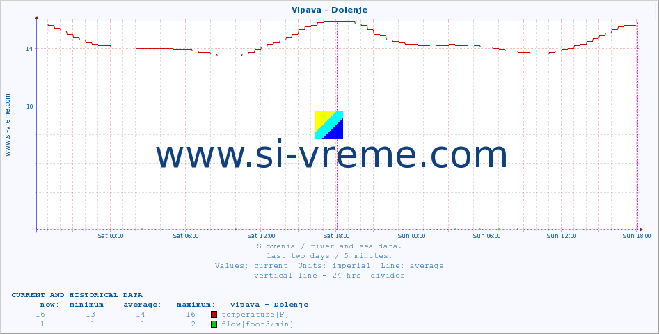  :: Vipava - Dolenje :: temperature | flow | height :: last two days / 5 minutes.