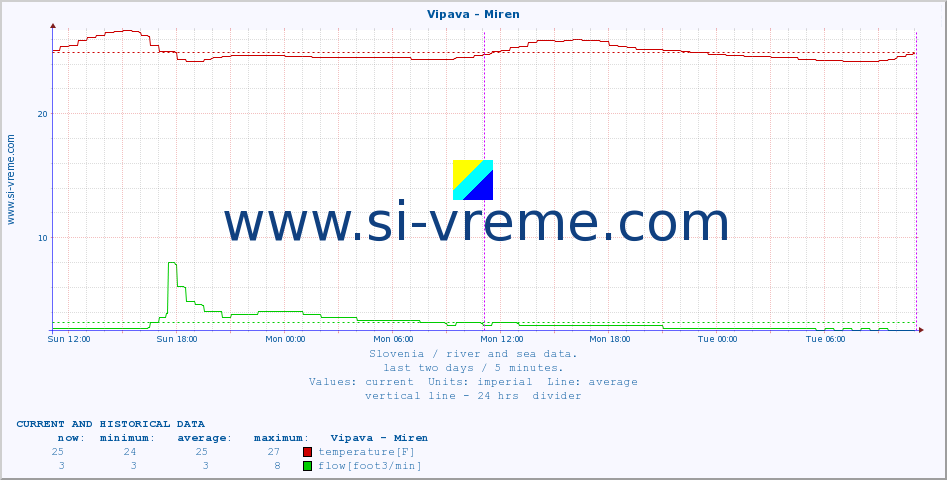  :: Vipava - Miren :: temperature | flow | height :: last two days / 5 minutes.