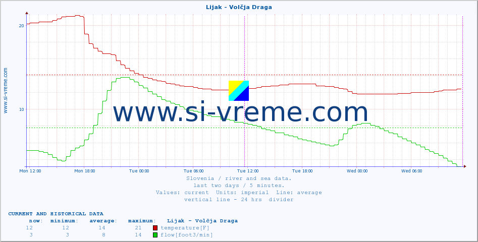  :: Lijak - Volčja Draga :: temperature | flow | height :: last two days / 5 minutes.