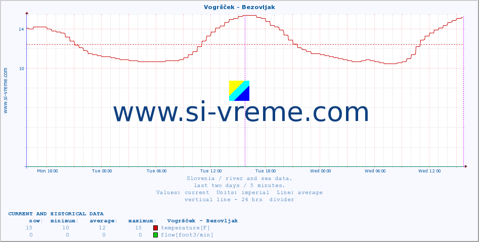  :: Vogršček - Bezovljak :: temperature | flow | height :: last two days / 5 minutes.