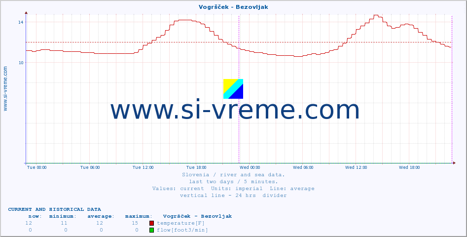  :: Vogršček - Bezovljak :: temperature | flow | height :: last two days / 5 minutes.