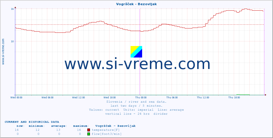  :: Vogršček - Bezovljak :: temperature | flow | height :: last two days / 5 minutes.