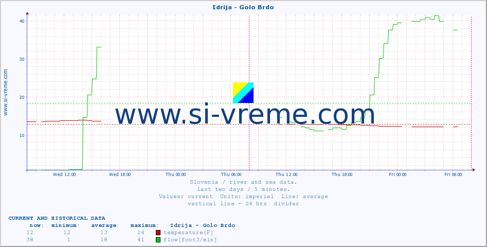  :: Idrija - Golo Brdo :: temperature | flow | height :: last two days / 5 minutes.