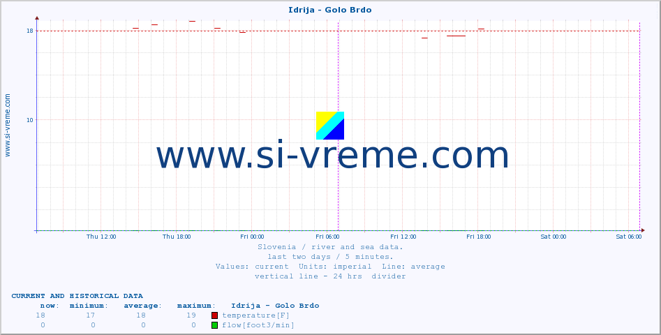  :: Idrija - Golo Brdo :: temperature | flow | height :: last two days / 5 minutes.