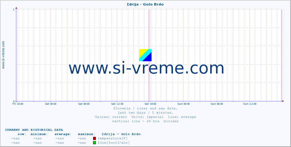  :: Idrija - Golo Brdo :: temperature | flow | height :: last two days / 5 minutes.