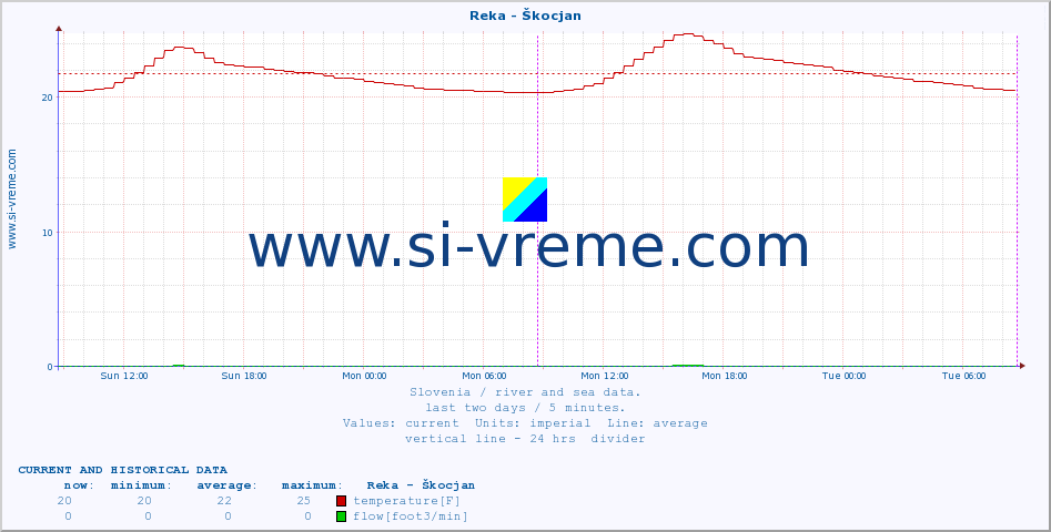  :: Reka - Škocjan :: temperature | flow | height :: last two days / 5 minutes.