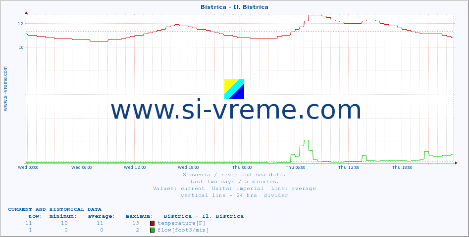  :: Bistrica - Il. Bistrica :: temperature | flow | height :: last two days / 5 minutes.