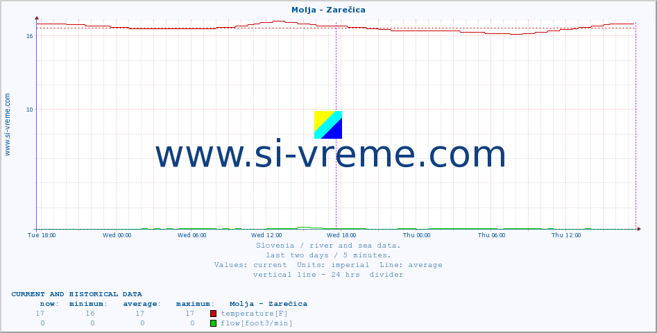  :: Molja - Zarečica :: temperature | flow | height :: last two days / 5 minutes.