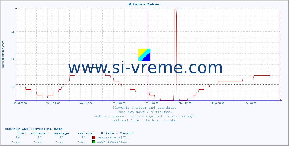  :: Rižana - Dekani :: temperature | flow | height :: last two days / 5 minutes.