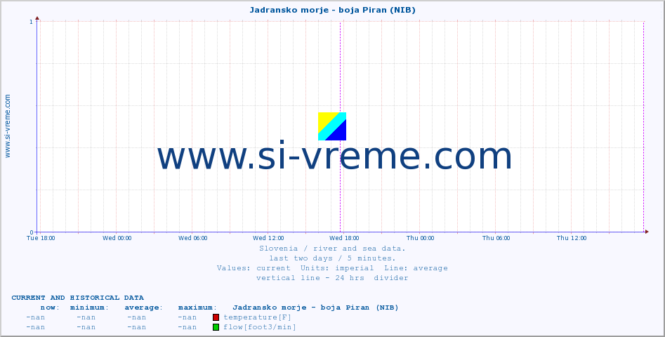  :: Jadransko morje - boja Piran (NIB) :: temperature | flow | height :: last two days / 5 minutes.