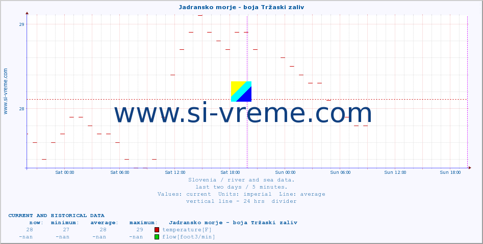  :: Jadransko morje - boja Tržaski zaliv :: temperature | flow | height :: last two days / 5 minutes.