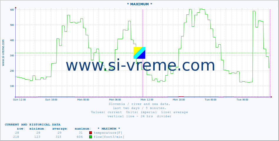  :: * MAXIMUM * :: temperature | flow | height :: last two days / 5 minutes.