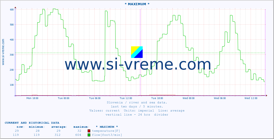  :: * MAXIMUM * :: temperature | flow | height :: last two days / 5 minutes.