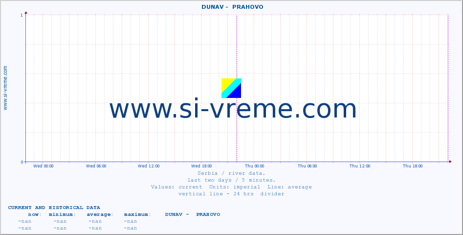  ::  DUNAV -  PRAHOVO :: height |  |  :: last two days / 5 minutes.