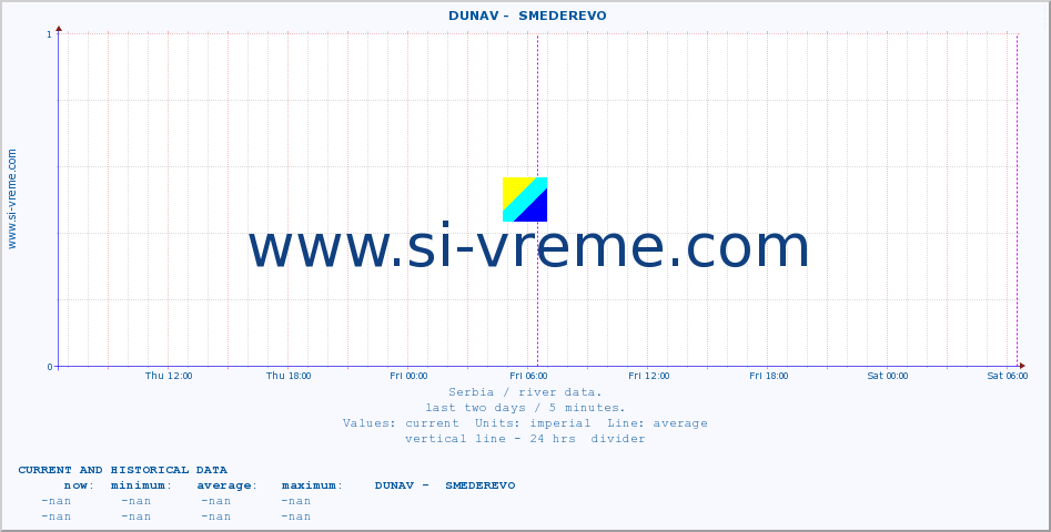  ::  DUNAV -  SMEDEREVO :: height |  |  :: last two days / 5 minutes.