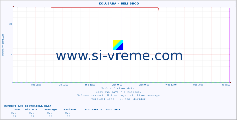  ::  KOLUBARA -  BELI BROD :: height |  |  :: last two days / 5 minutes.