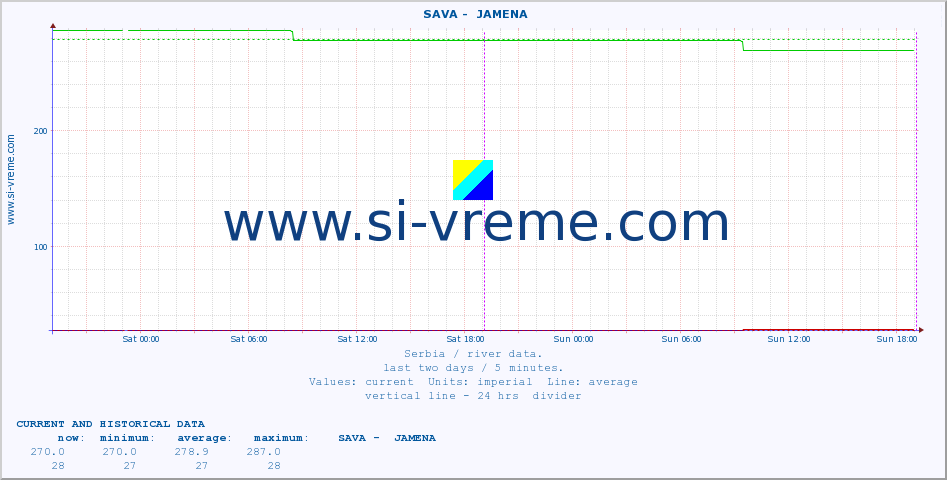  ::  SAVA -  JAMENA :: height |  |  :: last two days / 5 minutes.