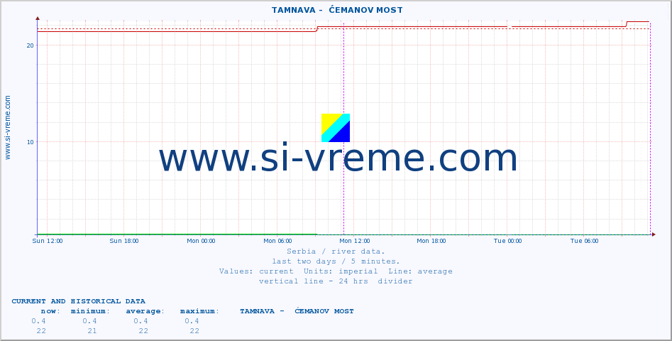  ::  TAMNAVA -  ĆEMANOV MOST :: height |  |  :: last two days / 5 minutes.