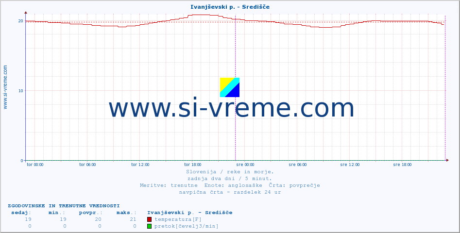 POVPREČJE :: Ivanjševski p. - Središče :: temperatura | pretok | višina :: zadnja dva dni / 5 minut.