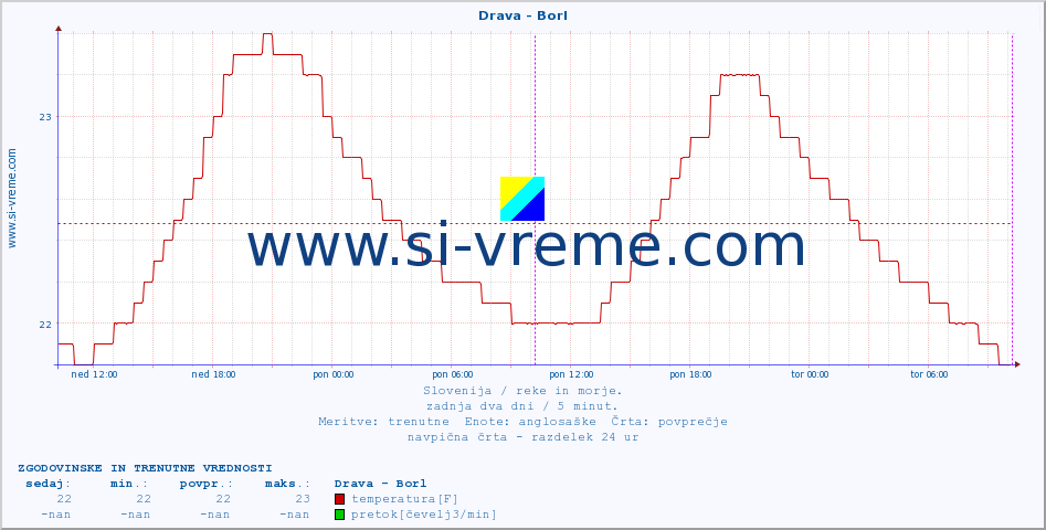 POVPREČJE :: Drava - Borl :: temperatura | pretok | višina :: zadnja dva dni / 5 minut.