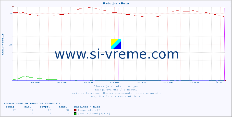 POVPREČJE :: Radoljna - Ruta :: temperatura | pretok | višina :: zadnja dva dni / 5 minut.