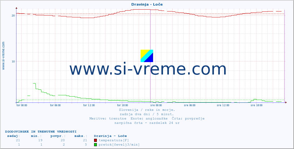 POVPREČJE :: Dravinja - Loče :: temperatura | pretok | višina :: zadnja dva dni / 5 minut.