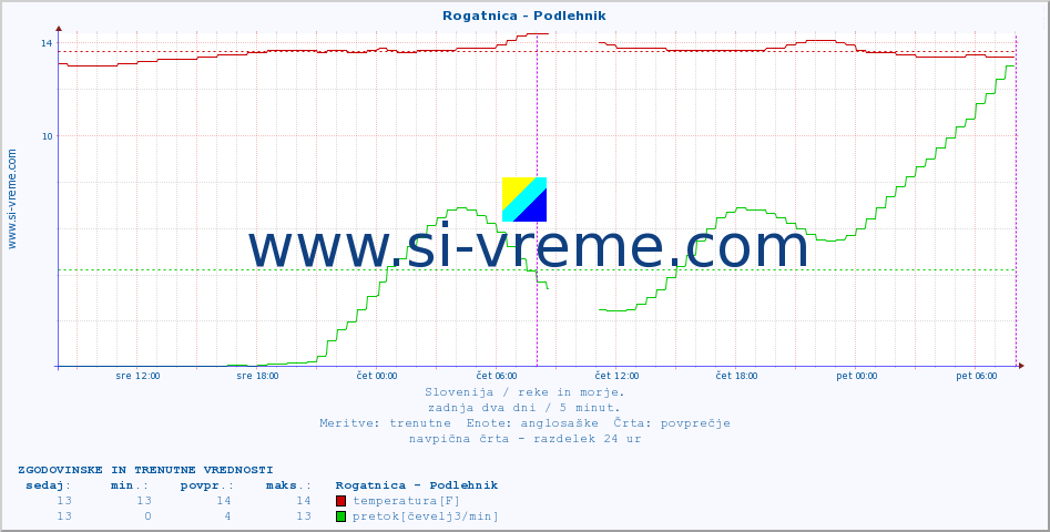 POVPREČJE :: Rogatnica - Podlehnik :: temperatura | pretok | višina :: zadnja dva dni / 5 minut.