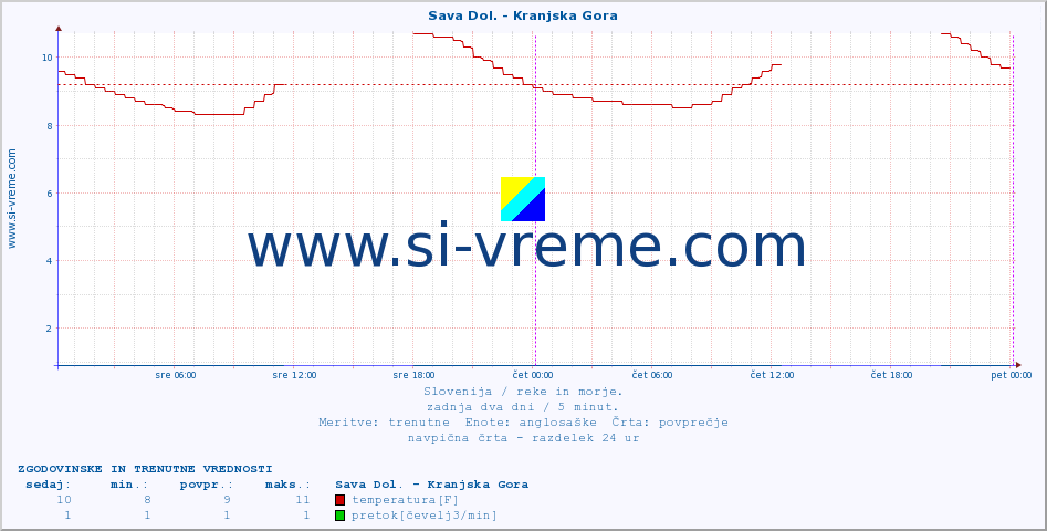 POVPREČJE :: Sava Dol. - Kranjska Gora :: temperatura | pretok | višina :: zadnja dva dni / 5 minut.