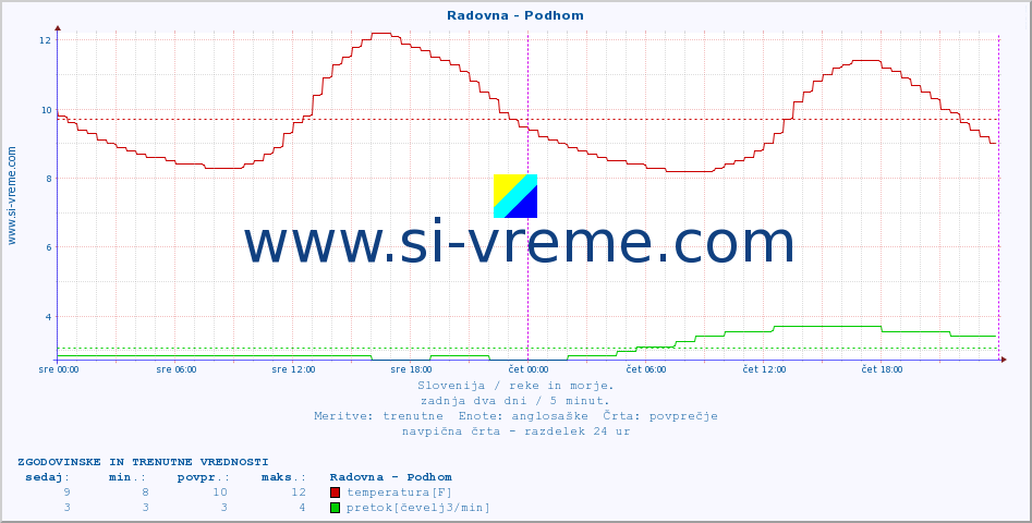 POVPREČJE :: Radovna - Podhom :: temperatura | pretok | višina :: zadnja dva dni / 5 minut.
