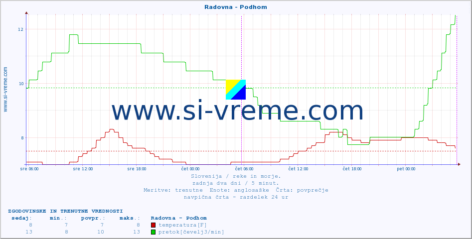 POVPREČJE :: Radovna - Podhom :: temperatura | pretok | višina :: zadnja dva dni / 5 minut.