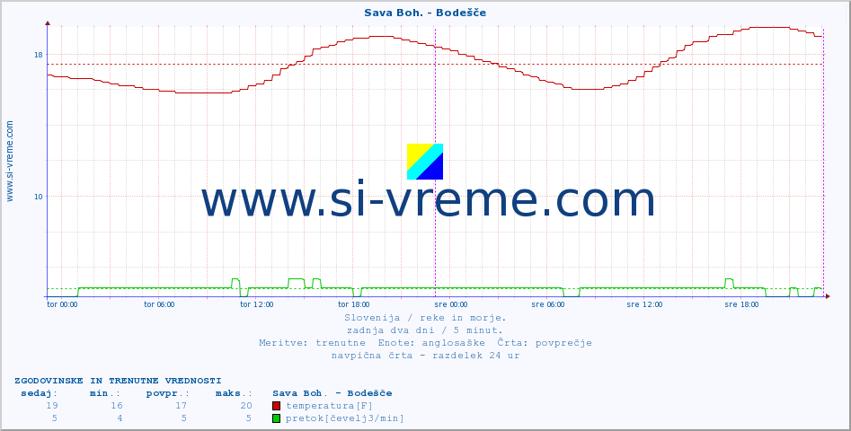 POVPREČJE :: Sava Boh. - Bodešče :: temperatura | pretok | višina :: zadnja dva dni / 5 minut.