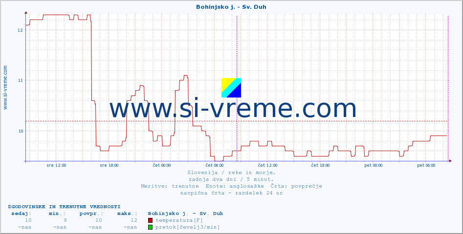 POVPREČJE :: Bohinjsko j. - Sv. Duh :: temperatura | pretok | višina :: zadnja dva dni / 5 minut.